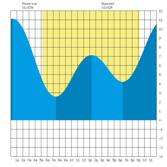 Lofall tide chart for Wednesday, June 22, 2022