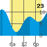 Lofall tide chart for Thursday, June 23, 2022