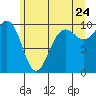 Lofall tide chart for Friday, June 24, 2022