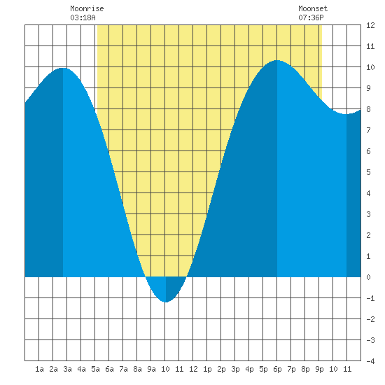 Lofall tide chart for Sunday, June 26, 2022
