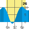 Lofall tide chart for Sunday, June 26, 2022