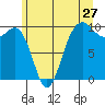 Lofall tide chart for Monday, June 27, 2022