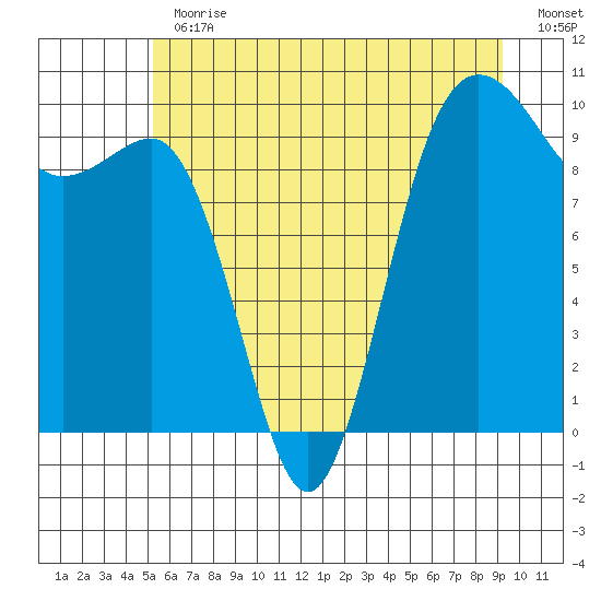 Lofall tide chart for Thursday, June 30, 2022