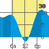 Lofall tide chart for Thursday, June 30, 2022