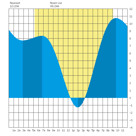 Lofall tide chart for Friday, June 3, 2022