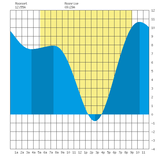 Lofall tide chart for Saturday, June 4, 2022