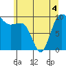 Lofall tide chart for Saturday, June 4, 2022