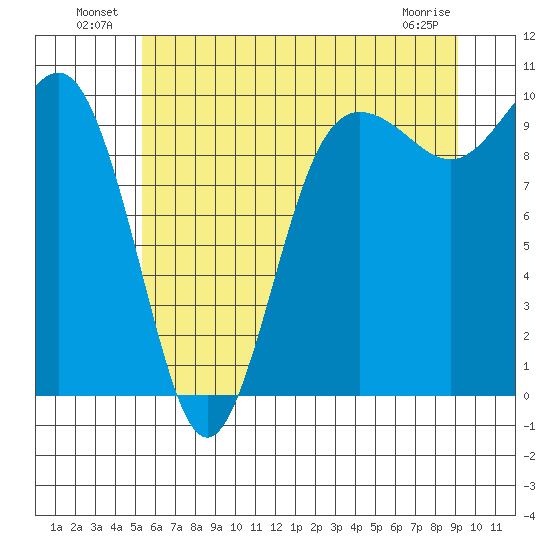 Lofall tide chart for Sunday, July 10, 2022