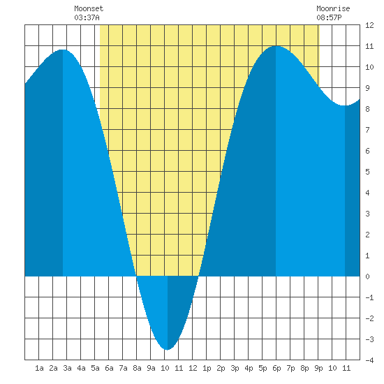 Lofall tide chart for Tuesday, July 12, 2022