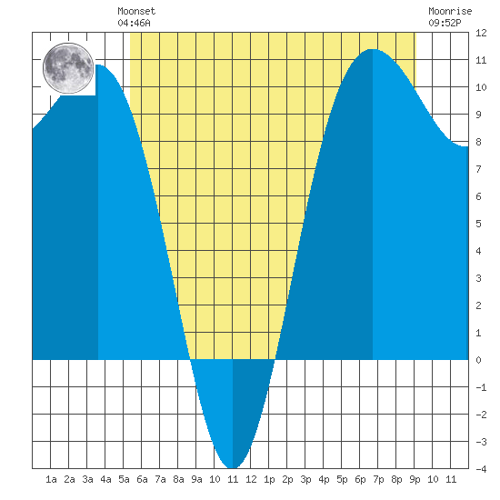 Lofall tide chart for Wednesday, July 13, 2022