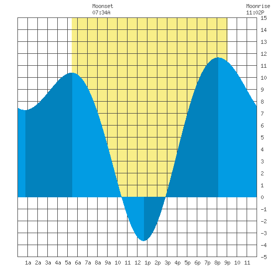 Lofall tide chart for Friday, July 15, 2022
