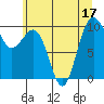 Lofall tide chart for Sunday, July 17, 2022