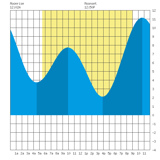Lofall tide chart for Tuesday, July 19, 2022