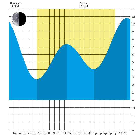 Lofall tide chart for Wednesday, July 20, 2022