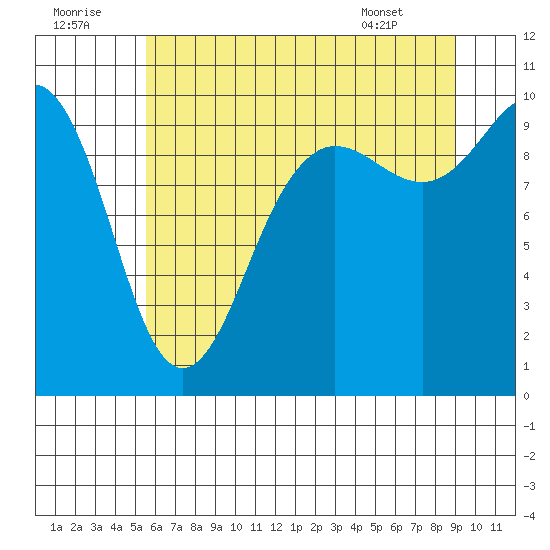 Lofall tide chart for Friday, July 22, 2022