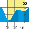 Lofall tide chart for Friday, July 22, 2022
