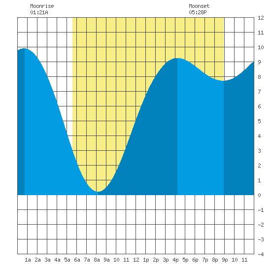 Lofall tide chart for Saturday, July 23, 2022