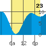 Lofall tide chart for Saturday, July 23, 2022