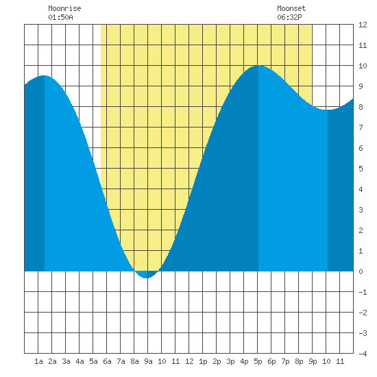 Lofall tide chart for Sunday, July 24, 2022