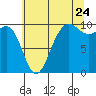 Lofall tide chart for Sunday, July 24, 2022
