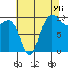 Lofall tide chart for Tuesday, July 26, 2022