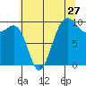 Lofall tide chart for Wednesday, July 27, 2022