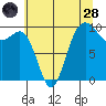 Lofall tide chart for Thursday, July 28, 2022