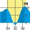 Lofall tide chart for Friday, July 29, 2022