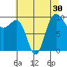 Lofall tide chart for Saturday, July 30, 2022