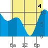 Lofall tide chart for Monday, July 4, 2022