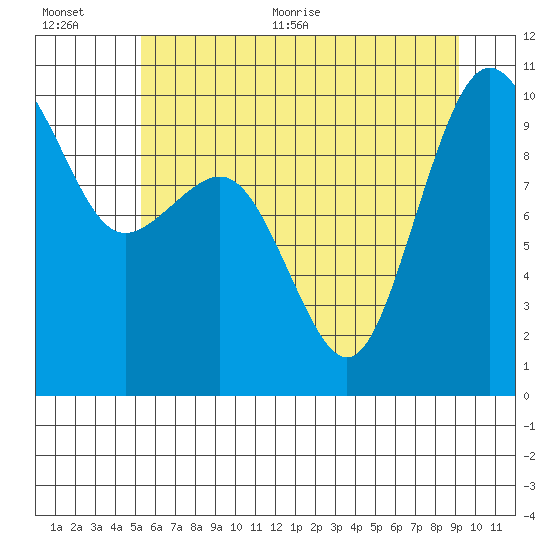 Lofall tide chart for Tuesday, July 5, 2022