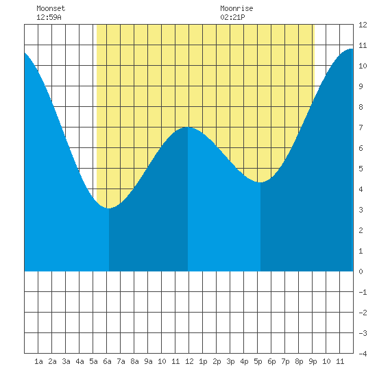 Lofall tide chart for Thursday, July 7, 2022