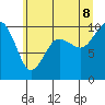 Lofall tide chart for Friday, July 8, 2022