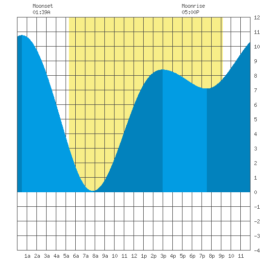 Lofall tide chart for Saturday, July 9, 2022