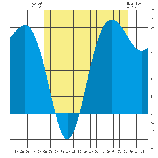 Lofall tide chart for Wednesday, August 10, 2022