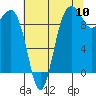 Lofall tide chart for Wednesday, August 10, 2022