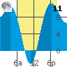 Lofall tide chart for Thursday, August 11, 2022