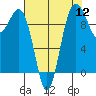Lofall tide chart for Friday, August 12, 2022