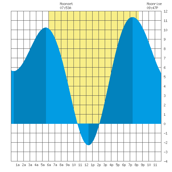 Lofall tide chart for Saturday, August 13, 2022