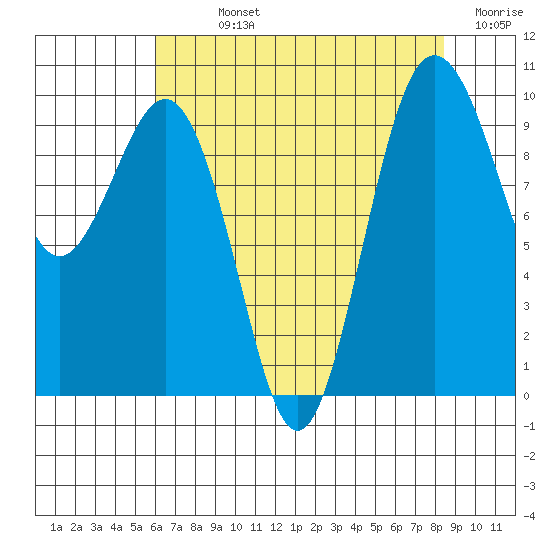 Lofall tide chart for Sunday, August 14, 2022