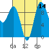 Lofall tide chart for Sunday, August 14, 2022