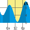Lofall tide chart for Monday, August 15, 2022