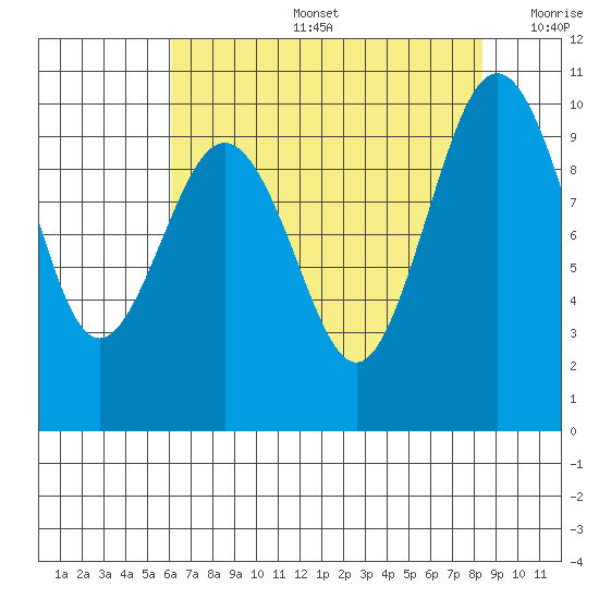 Lofall tide chart for Tuesday, August 16, 2022