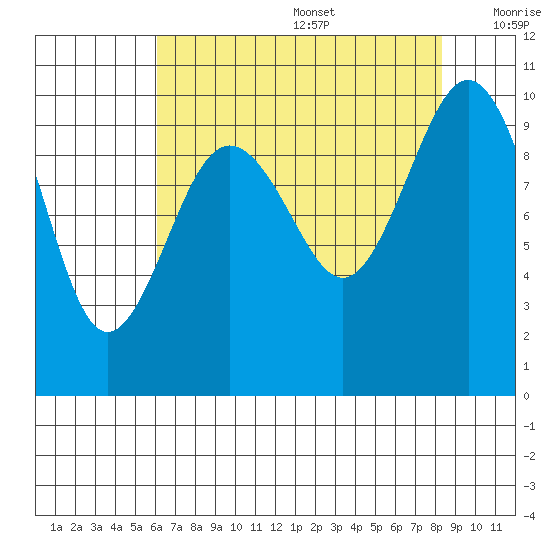 Lofall tide chart for Wednesday, August 17, 2022