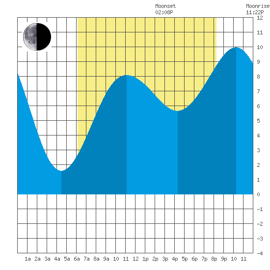 Lofall tide chart for Thursday, August 18, 2022