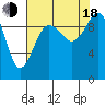 Lofall tide chart for Thursday, August 18, 2022