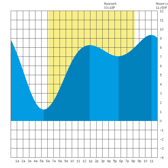 Lofall tide chart for Friday, August 19, 2022