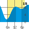 Lofall tide chart for Friday, August 19, 2022