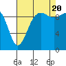 Lofall tide chart for Saturday, August 20, 2022