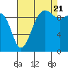 Lofall tide chart for Sunday, August 21, 2022